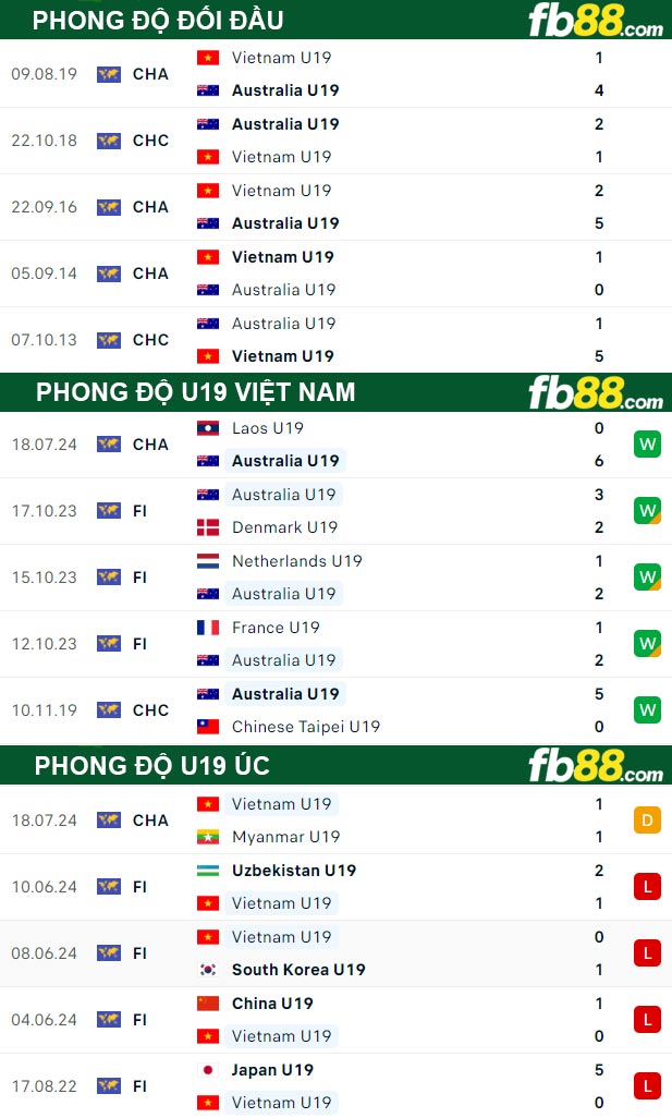 Fb88 thông số trận đấu U19 Việt Nam vs U19 Úc