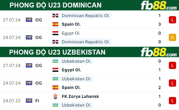 Fb88 thông số trận đấu U23 Dominican vs U23 Uzbekistan