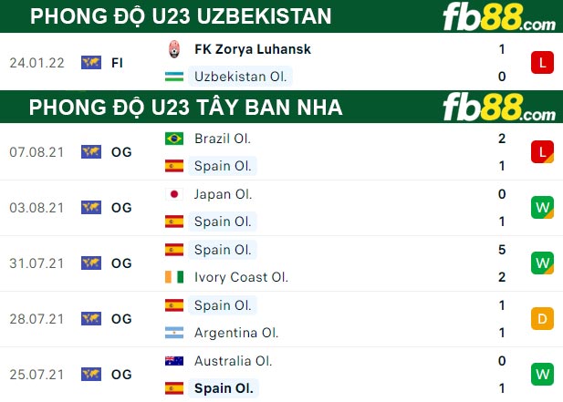 Fb88 thông số trận đấu U23 Uzbekistan vs U23 Tây Ban Nha