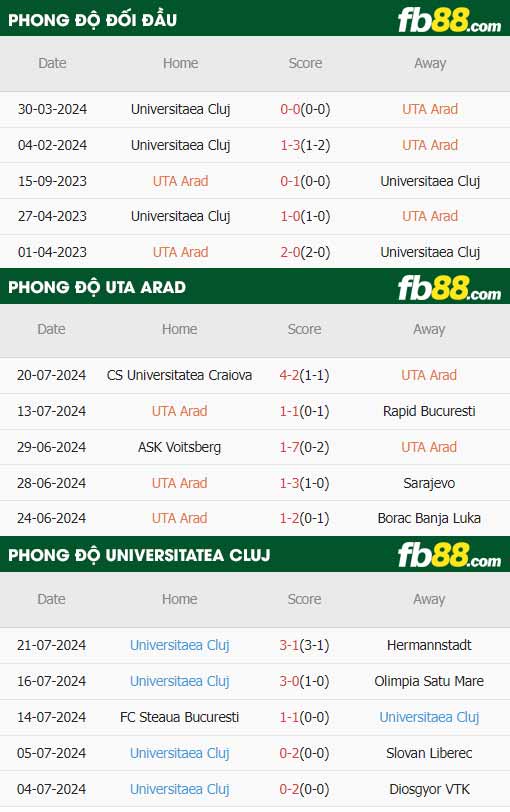 fb88-thông số trận đấu UTA Arad vs Universitatea Cluj