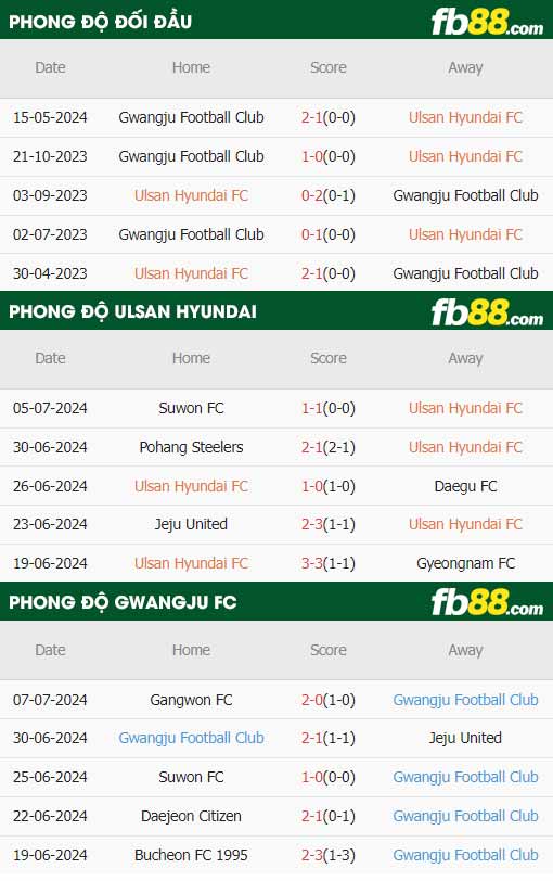 fb88-thông số trận đấu Ulsan vs Gwangju