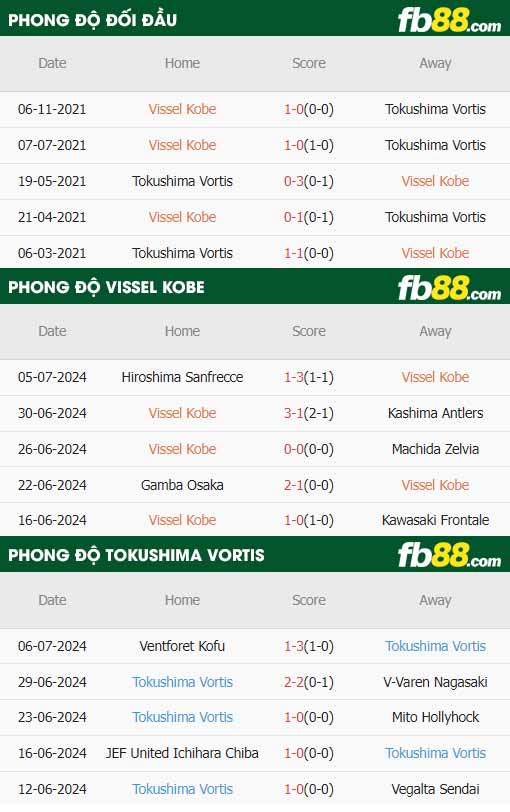 fb88-thông số trận đấu Vissel Kobe vs Tokushima Vortis