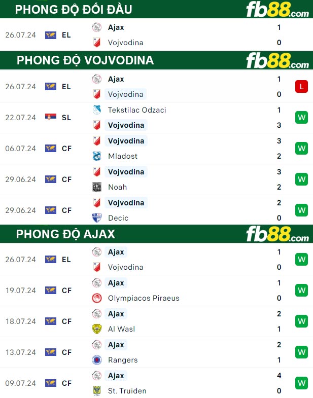 Fb88 thông số trận đấu Vojvodina vs Ajax