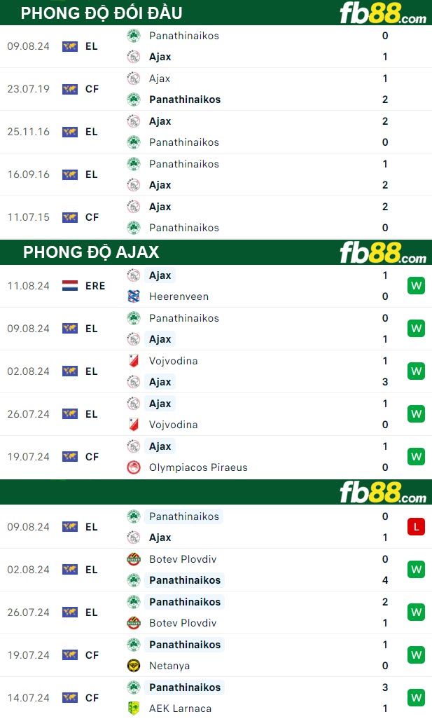 Fb88 thông số trận đấu Ajax vs Panathinaikos