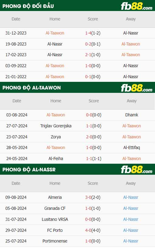 fb88-thông số trận đấu Al-Nassr vs Al Taawon