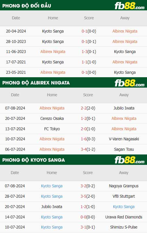 fb88-thông số trận đấu Albirex Niigata vs Kyoto Sanga