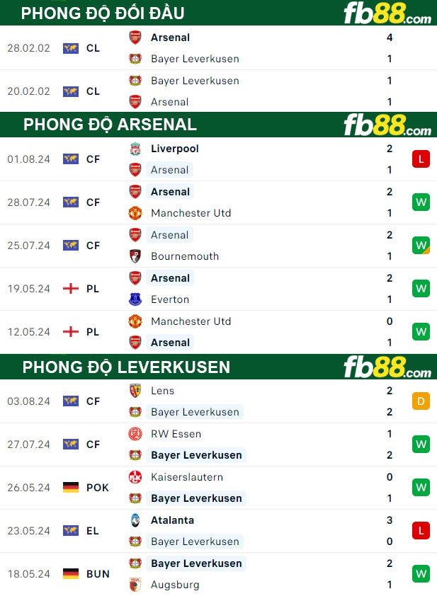 Fb88 thông số trận đấu Arsenal vs Leverkusen