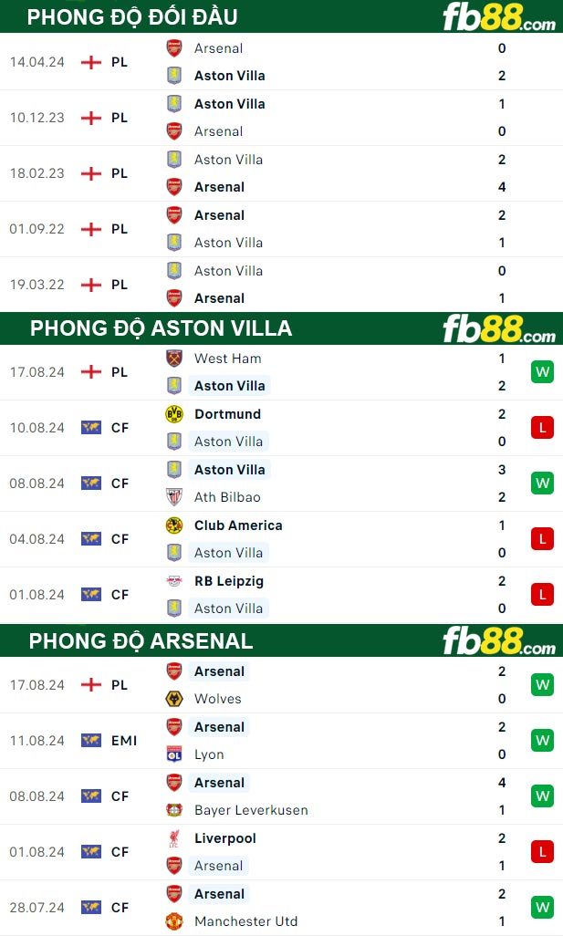 Fb88 thông số trận đấu Aston Villa vs Arsenal