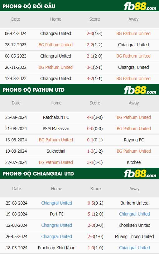 fb88-thông số trận đấu BG Pathum vs Chiangrai United