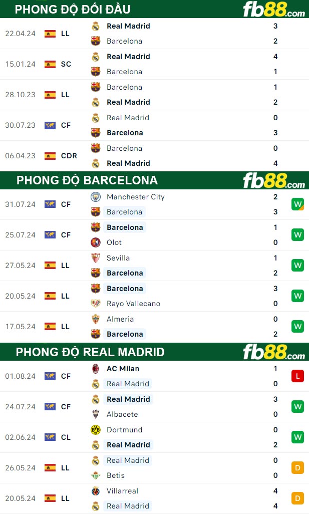 Fb88 thông số trận đấu Barcelona vs Real Madrid