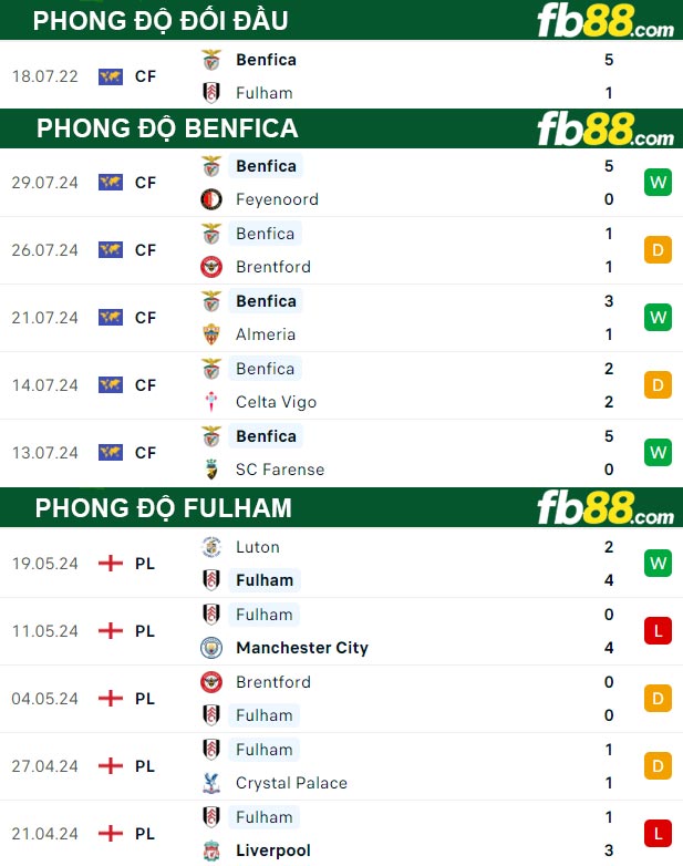 Fb88 thông số trận đấu Benfica vs Fulham
