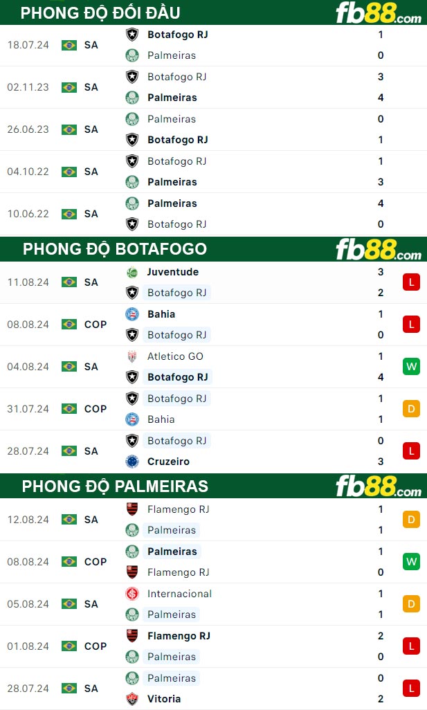 Fb88 thông số trận đấu Botafogo vs Palmeiras