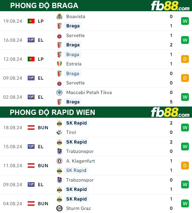 Fb88 thông số trận đấu Braga vs Rapid Wien