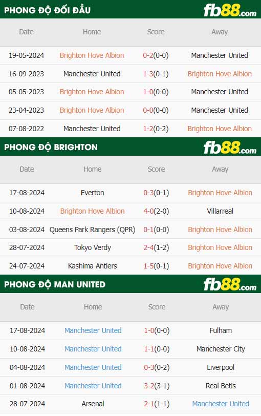fb88-thông số trận đấu Brighton vs Man Utd