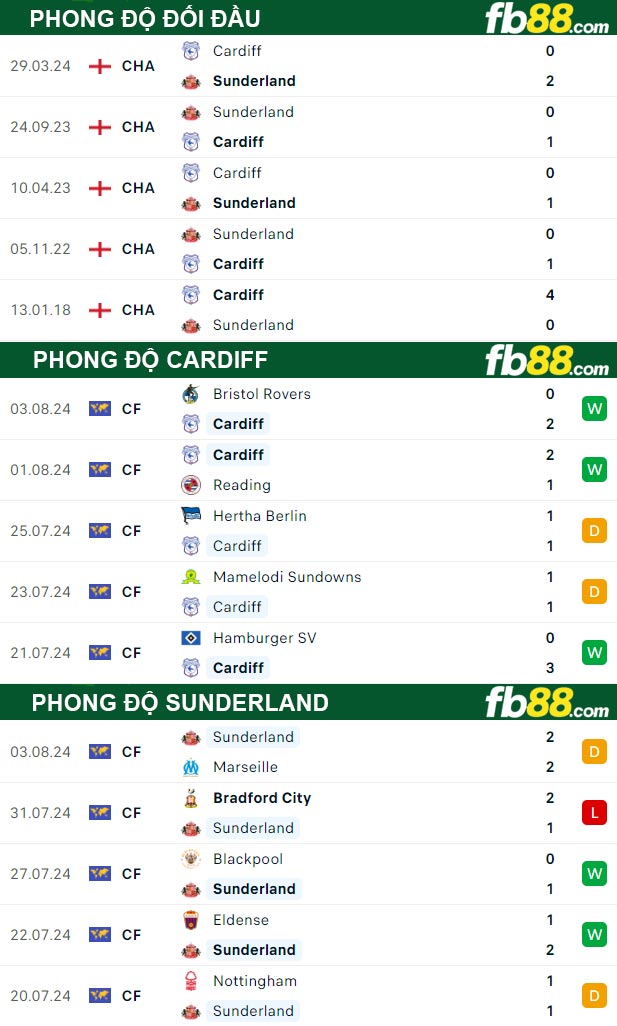 Fb88 thông số trận đấu Cardiff vs Sunderland