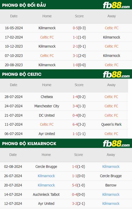 fb88-thông số trận đấu Celtic vs Kilmarnock
