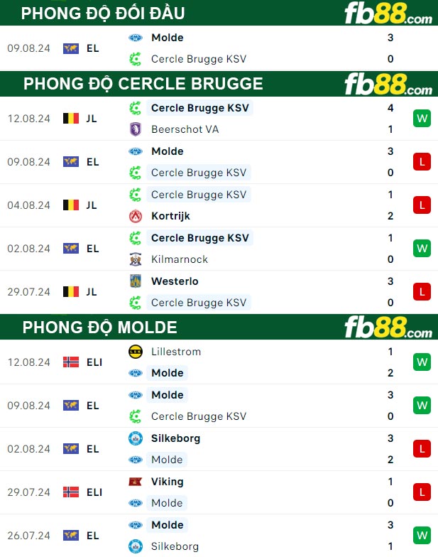 Fb88 thông số trận đấu Cercle Brugge vs Molde