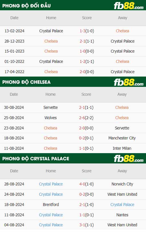 fb88-thông số trận đấu Chelsea vs Crystal Palace