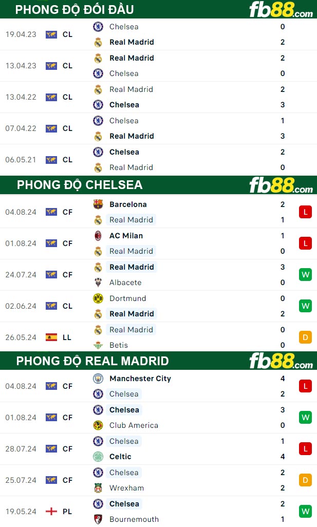 Fb88 thông số trận đấu Chelsea vs Real Madrid