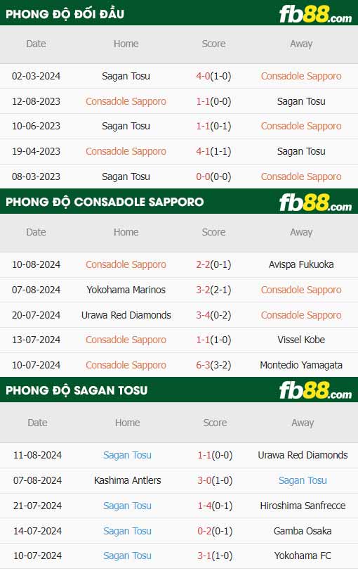 fb88-thông số trận đấu Consadole Sapporo vs Sagan Tosu