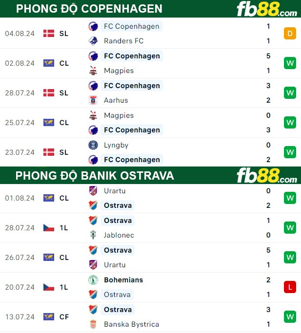 Fb88 thông số trận đấu Copenhagen vs Banik Ostrava