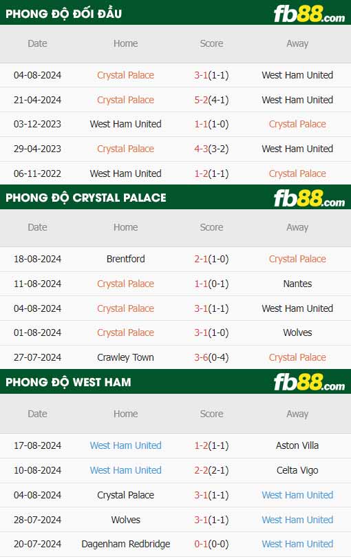 fb88-thông số trận đấu Crystal Palace vs West Ham