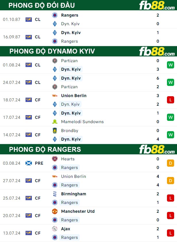 Fb88 thông số trận đấu Dynamo Kyiv vs Rangers