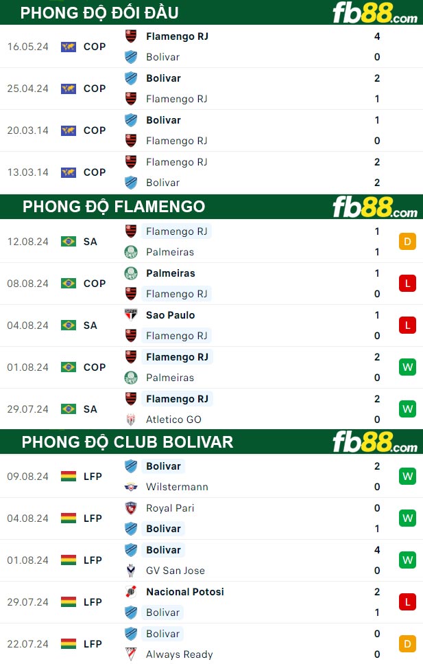 Fb88 thông số trận đấu Flamengo vs Club Bolivar