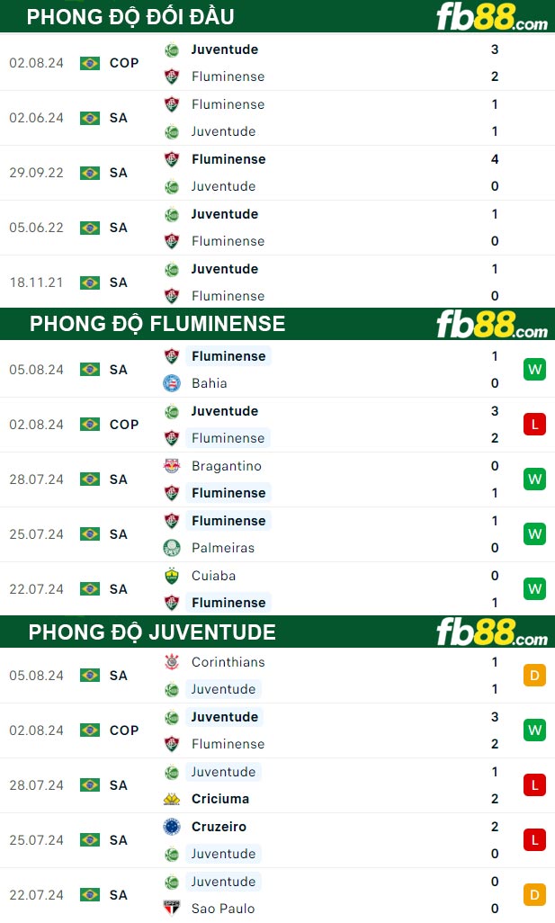 Fb88 thông số trận đấu Fluminense vs Juventude