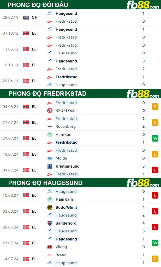 Fb88 thông số trận đấu Fredrikstad vs Haugesund
