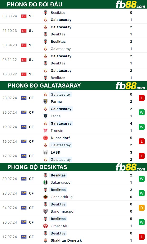 Fb88 thông số trận đấu Galatasaray vs Besiktas