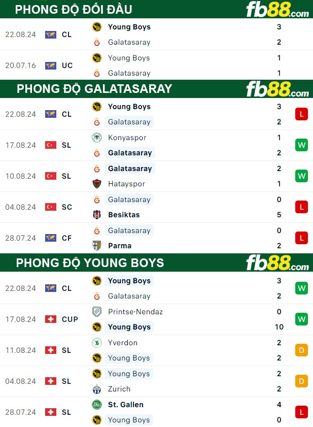 Fb88 thông số trận đấu Galatasaray vs Young Boys