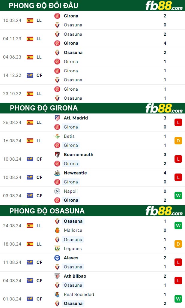 Fb88 thông số trận đấu Girona vs Osasuna