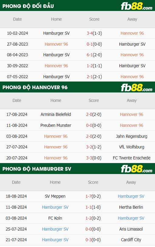 fb88-thông số trận đấu Hannover vs Hamburger