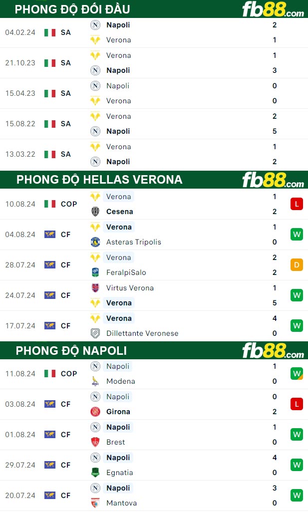 Fb88 thông số trận đấu Hellas Verona vs Napoli