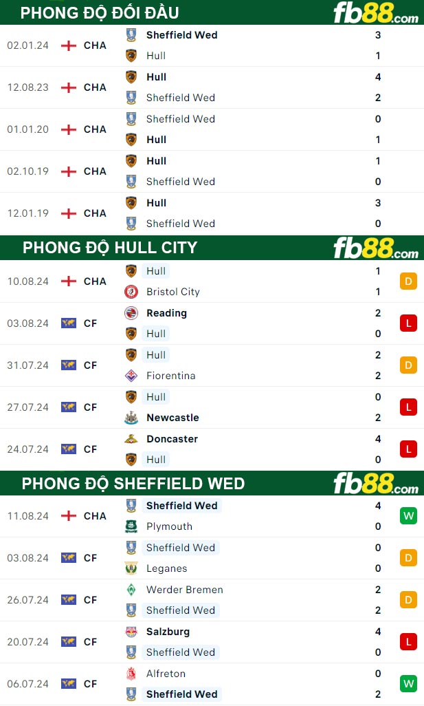 Fb88 thông số trận đấu Hull City vs Sheffield Wed