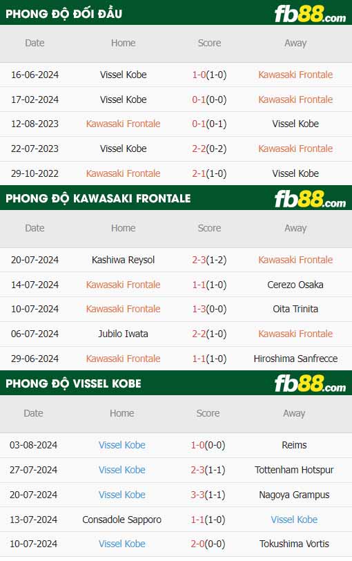 fb88-thông số trận đấu Kawasaki Frontale vs Vissel Kobe