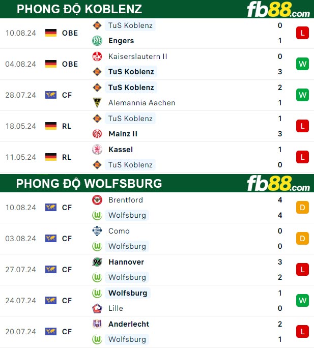 Fb88 thông số trận đấu Koblenz vs Wolfsburg