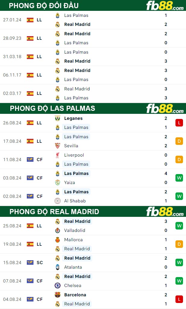 Fb88 thông số trận đấu Las Palmas vs Real Madrid