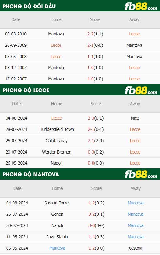 fb88-thông số trận đấu Lecce vs Mantova