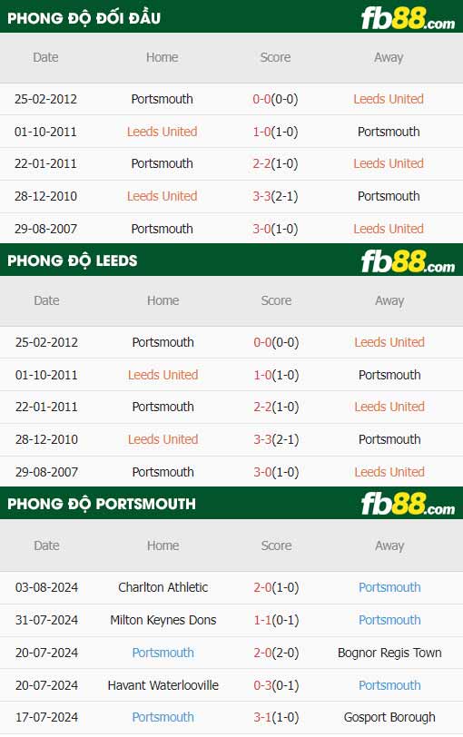 fb88-thông số trận đấu Leeds United vs Portsmouth
