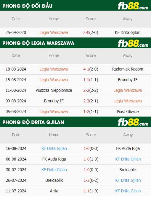 fb88-thông số trận đấu Legia Warszawa vs Drita Gjilan
