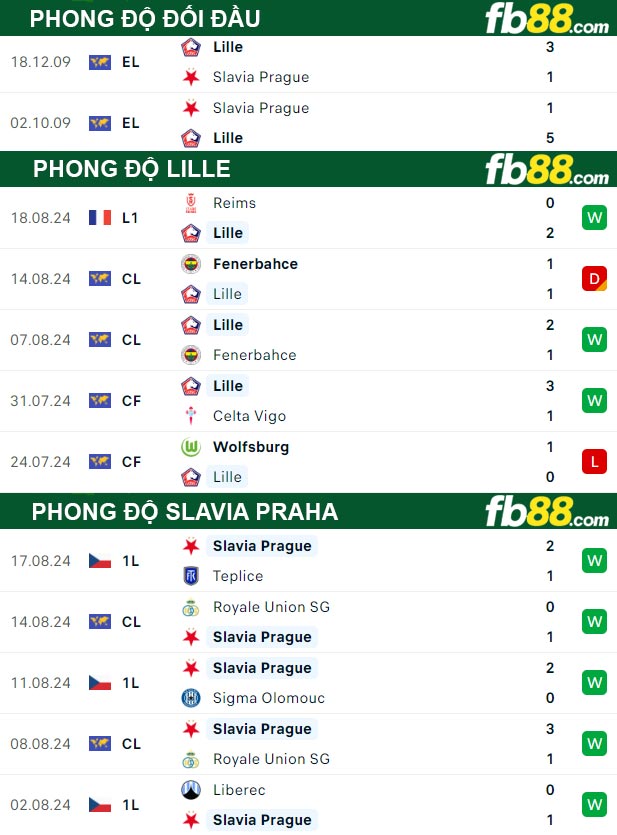 Fb88 thông số trận đấu Lille vs Slavia Praha