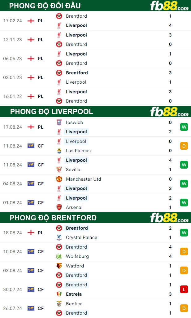 Fb88 thông số trận đấu Liverpool vs Brentford