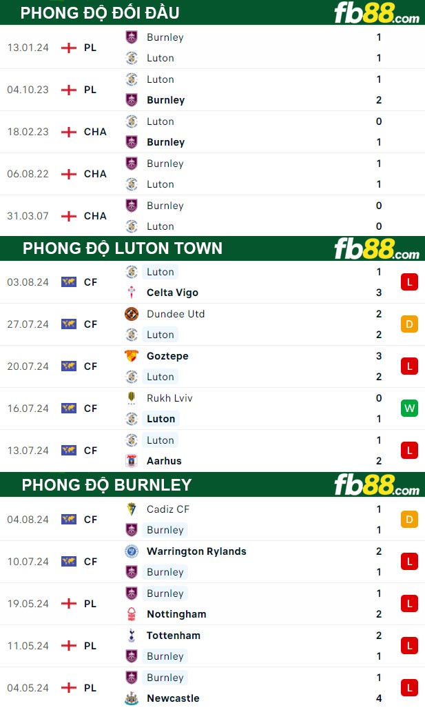 Fb88 thông số trận đấu Luton Town vs Burnley