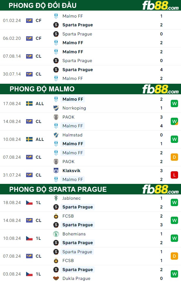 Fb88 thông số trận đấu Malmo vs Sparta Prague