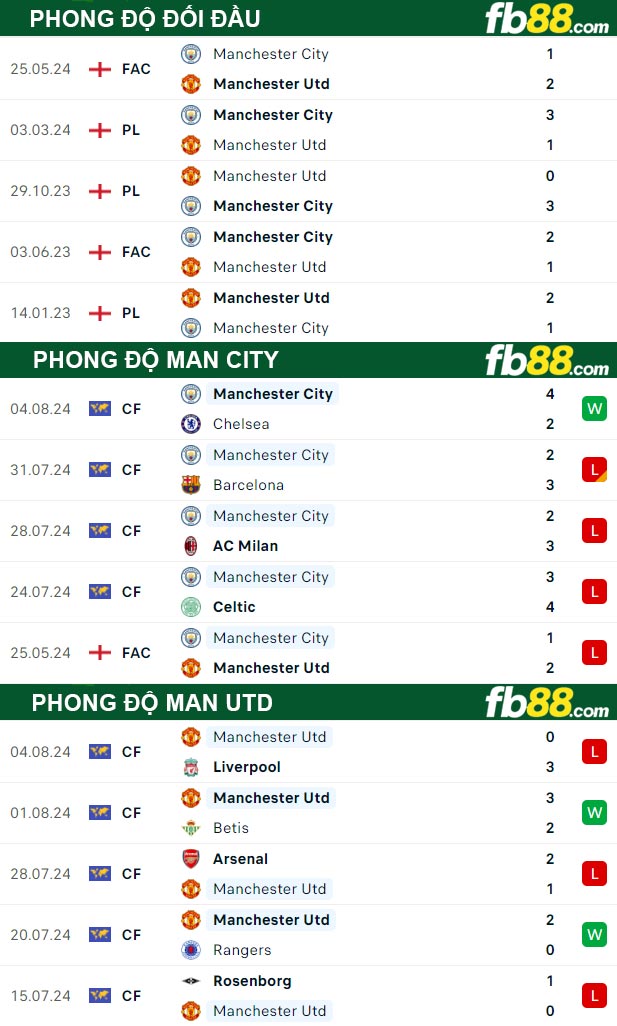 Fb88 thông số trận đấu Man Utd vs Man City