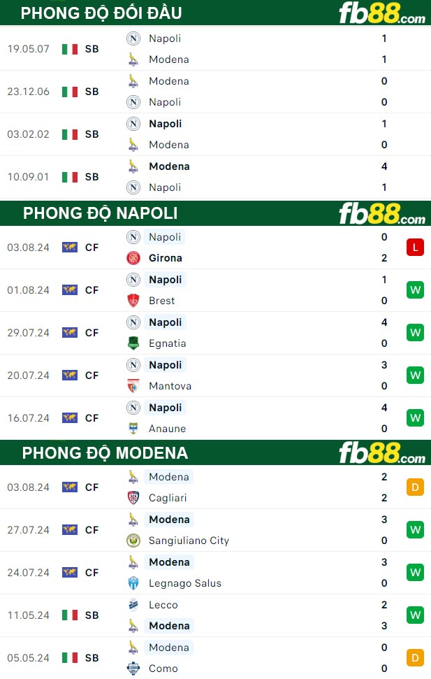 Fb88 thông số trận đấu Napoli vs Modena