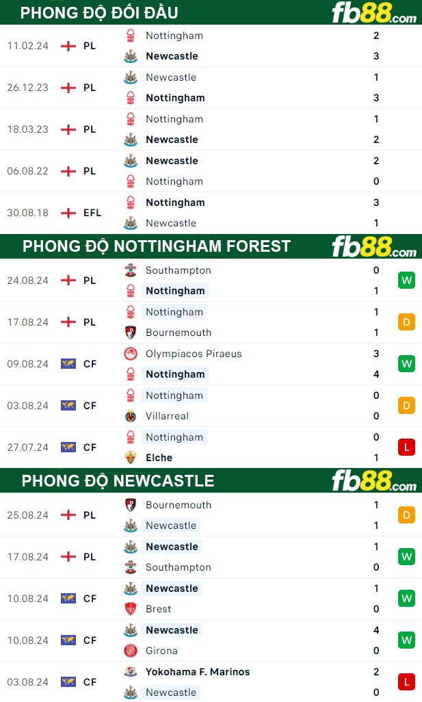Fb88 thông số trận đấu Nottingham Forest vs Newcastle