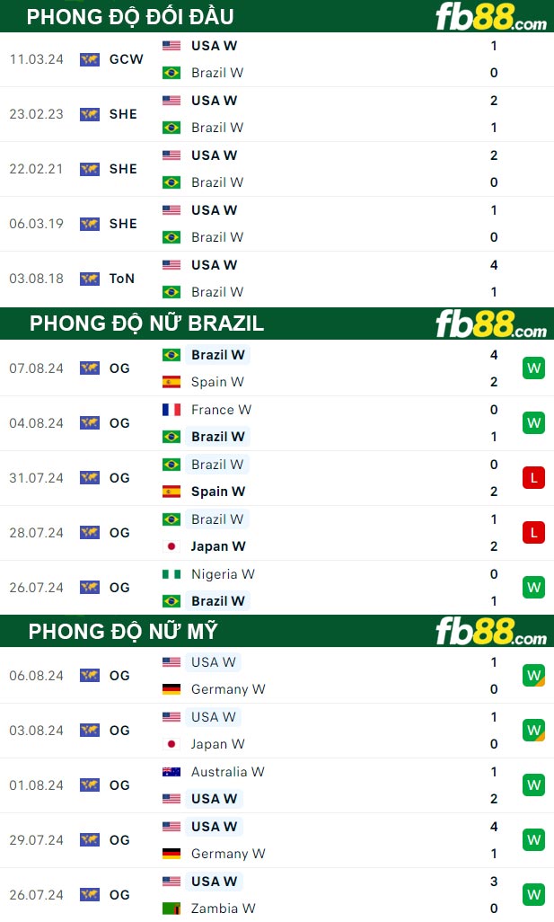 Fb88 thông số trận đấu nữ Brazil vs nữ Mỹ